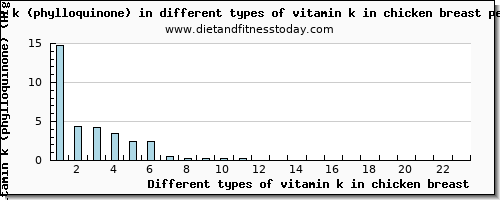 vitamin k in chicken breast vitamin k (phylloquinone) per 100g